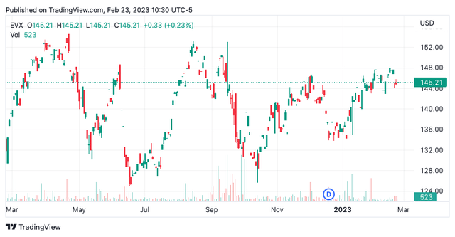 EVX technical chart