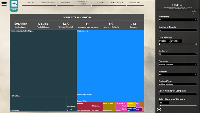 This treemap chart shows the L3Harris contracts by defense category.