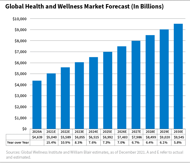 global health and wellness market forecast