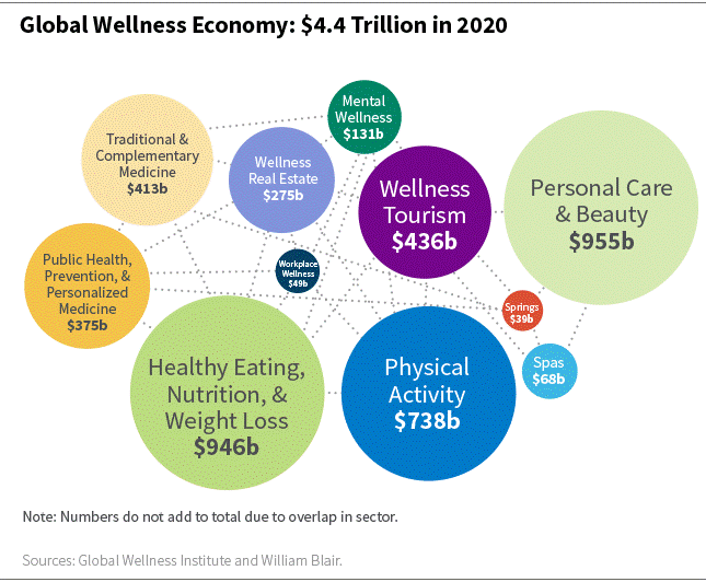 global wellness economy