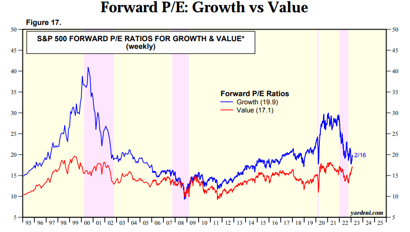 Growth Stock's Forward PE