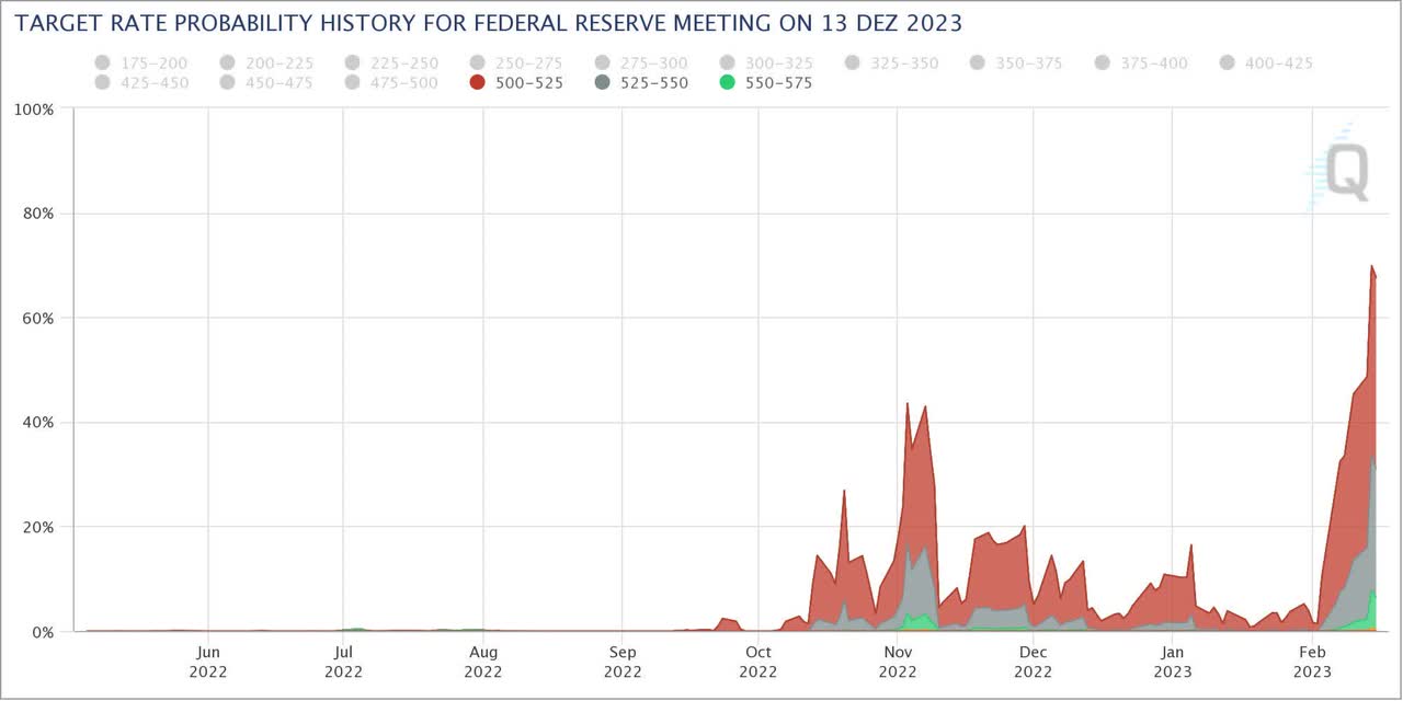 Target rate probability history for Federal Reserve meeting