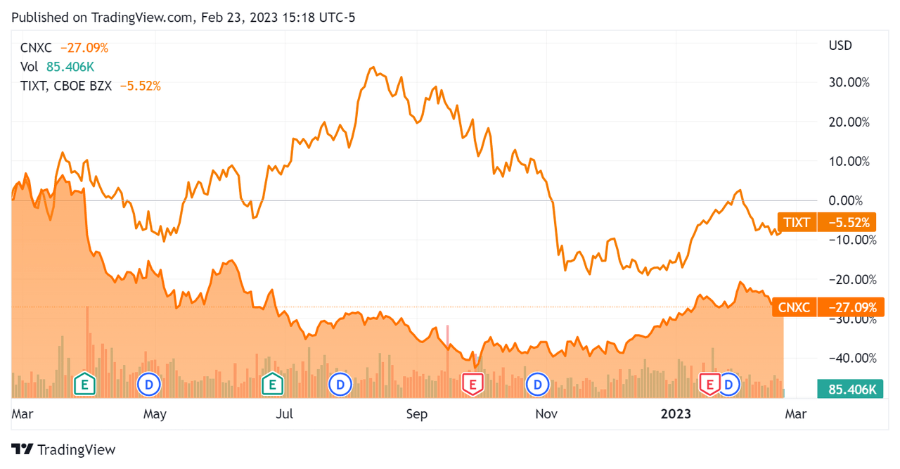 52-Week Stock Price Comparison