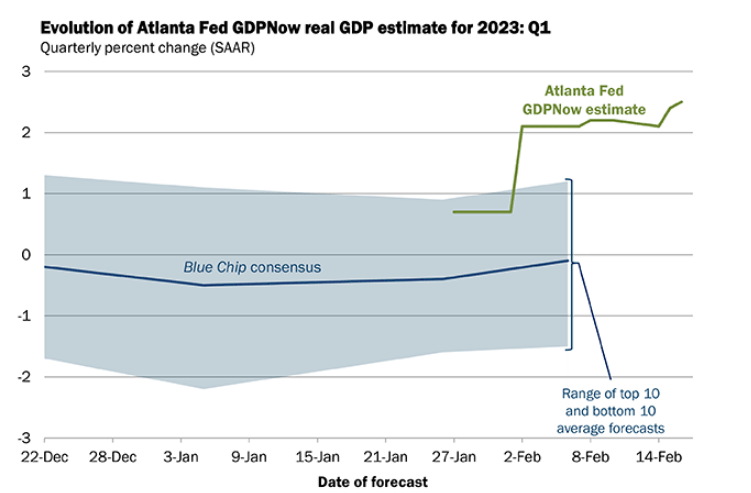 Q1 2023 GDP Forecast