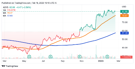 Share Price Line Graph with Indicators