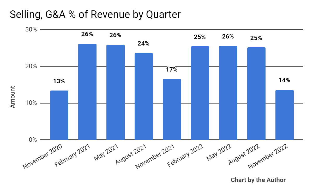 Selling, G&A % Of Revenue