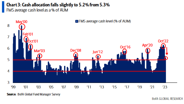 FMS average cash