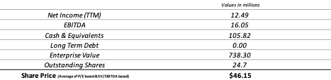 Table with share price calculation