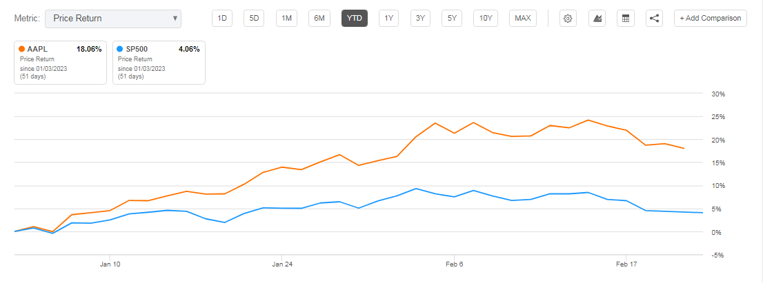 Apple's Price Performance