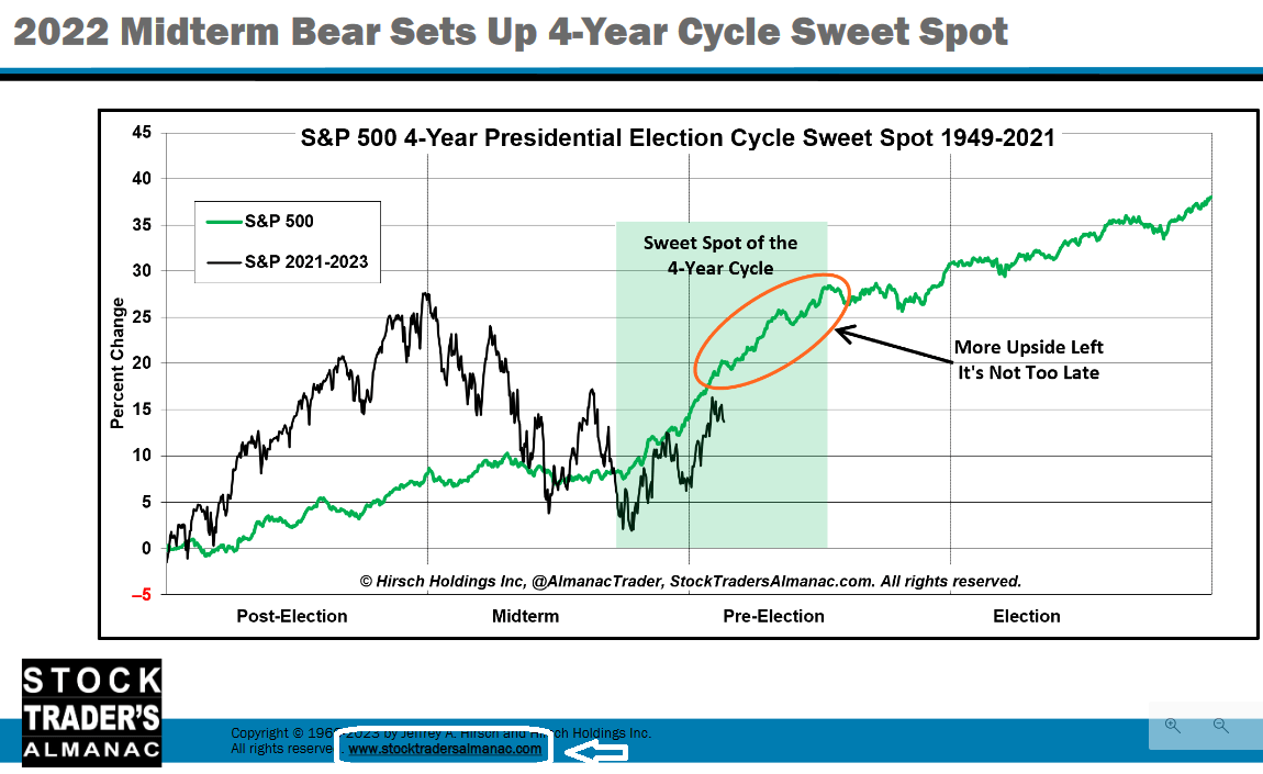 Election cycle sweet spot