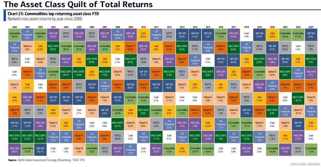 commodities top returning asset class ytd