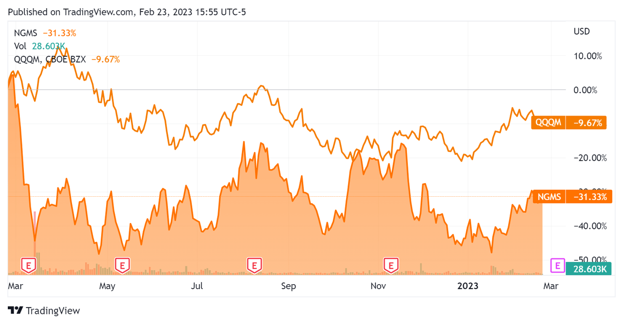 52-Week Stock Price Comparison