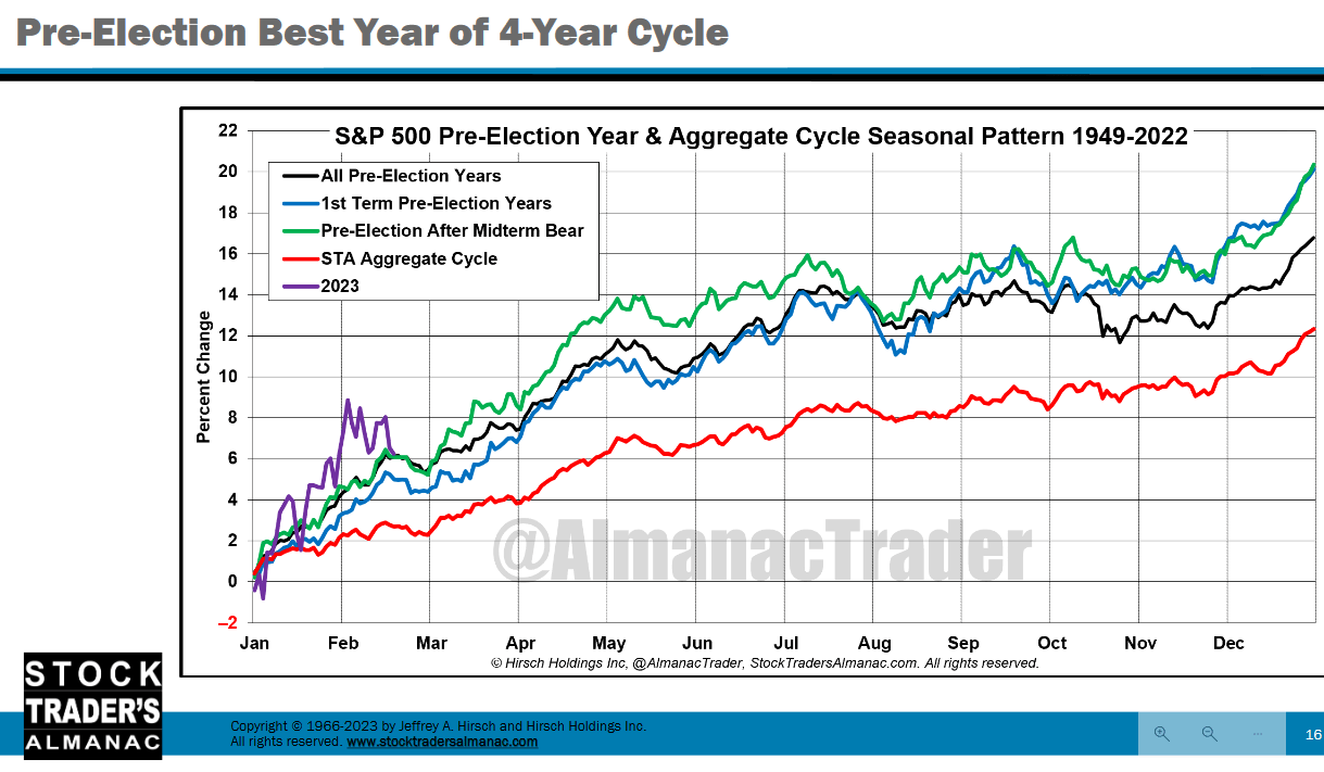 Pre-election year