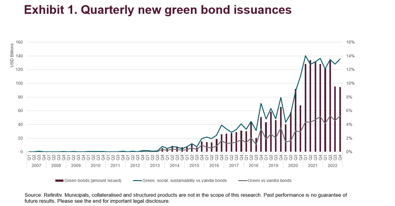 Quarterly new green bond issuances