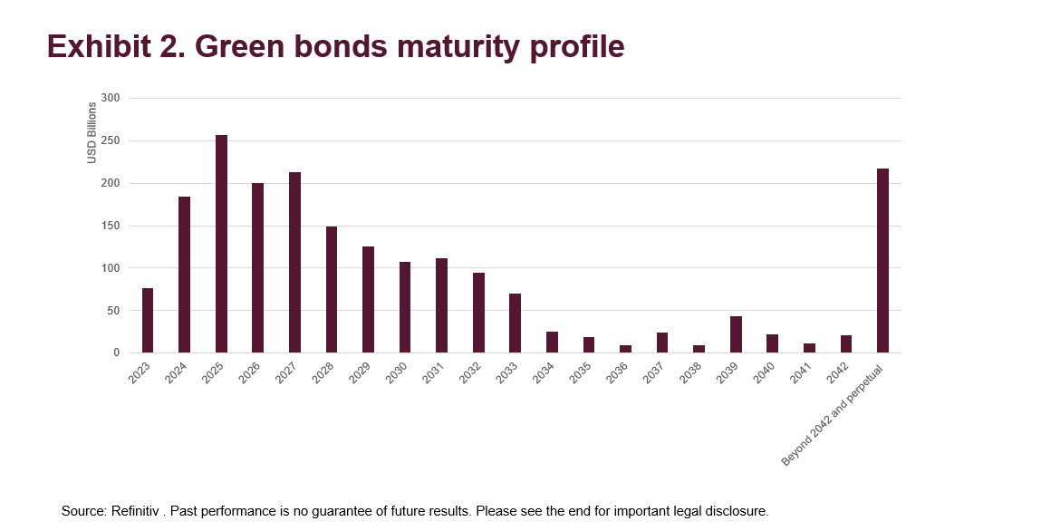 Green Bonds Maturity Profile