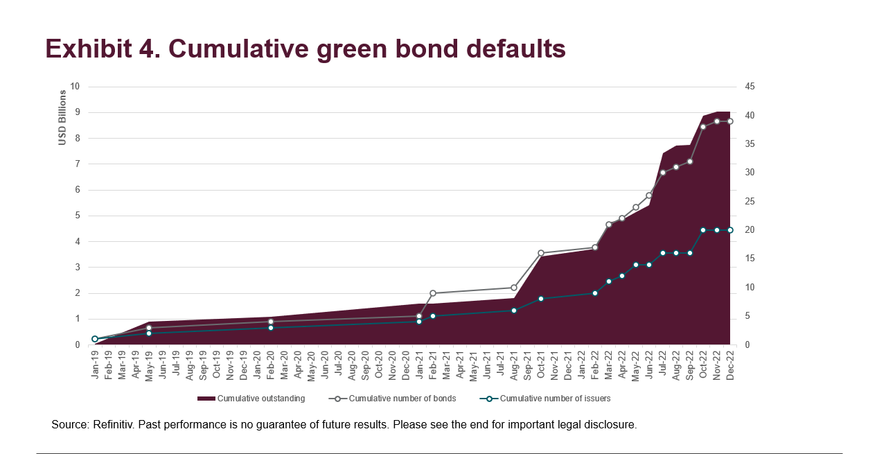 Cumulative Green Bond Defaults