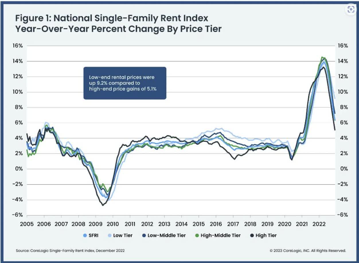 Single family rent