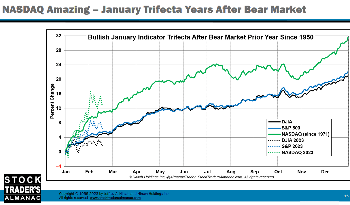 Jan. Trifecta post bear market
