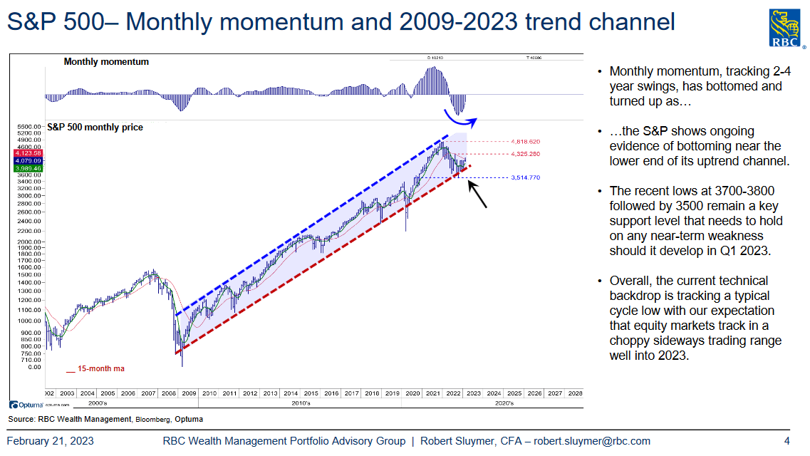 S&P Monthly Momentum