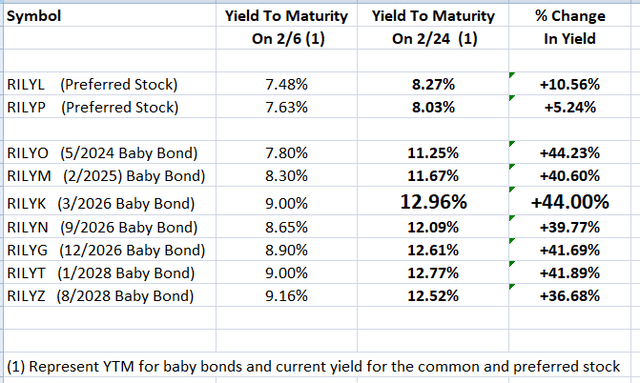 Yield change chart