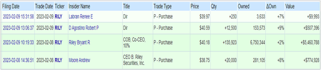 Insider buying