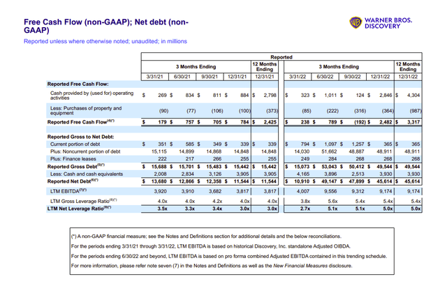 Warner Bros Discovery GAAP To Non GAAP Reconciliation Supplemental Presentation