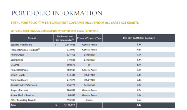Medical Properties Trust EBITDARM Rent Coverage Of Major Operators