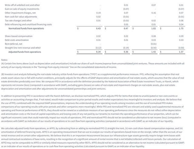 Continuation Of Medical Properties Trust Funds Flow Calculation Disclosure And Footnotes