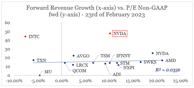 Forward P/E versus revenue growth in semiconductors