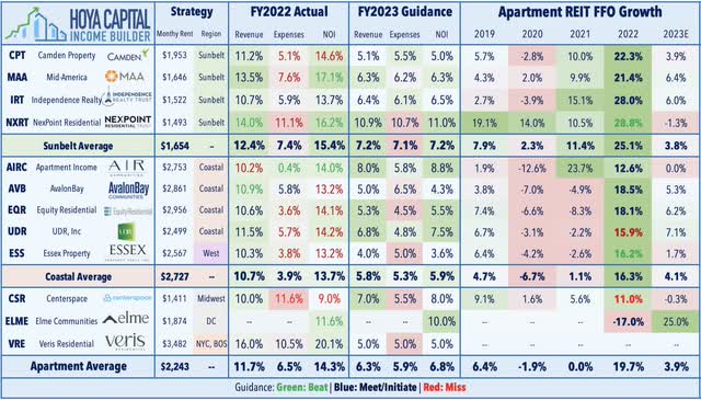 apartment REIT metrics