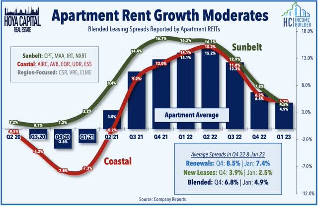 apartment REITs 2023