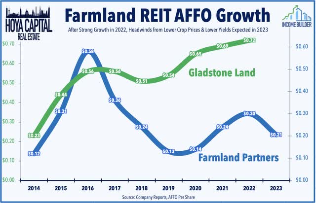 farmland REITs affo growth 2023