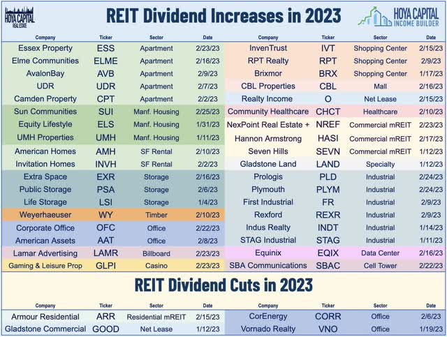 REIT earnings