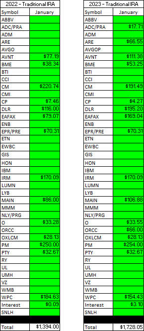Traditional IRA - 2022 V 2023 - January Dividends