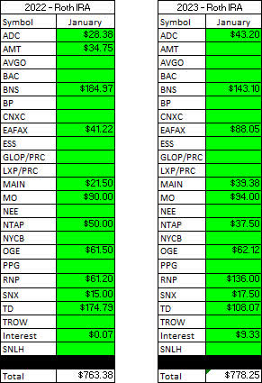 Roth IRA - 2022 V 2023 - January Dividends