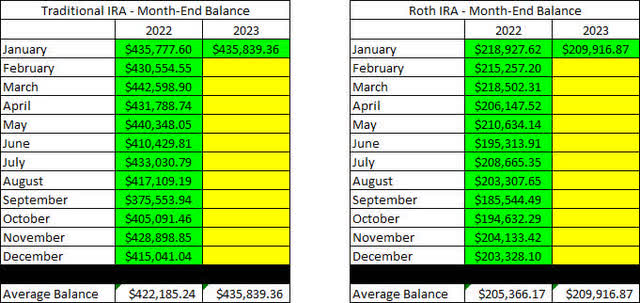Retirement Account Balances - 2023 - January