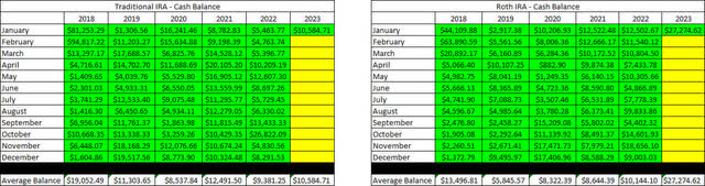 Retirement Projections - 2023 - January - Cash Balances