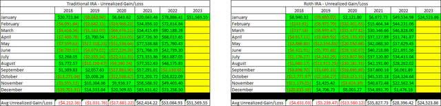 Retirement Projections - 2023 - January - Unrealized Gain-Loss