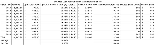 Snap-on Annual Free Cash Flow and Free Cash Flow Per Share