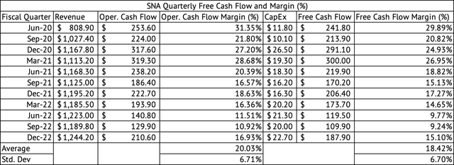 Snap-on Quarterly Free Cash Flow and Margin (%)
