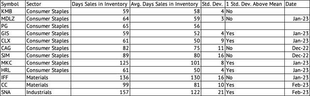 Days' Sales in Inventory for Various Companies (KMB, MDLZ, PG, CC, SNA)