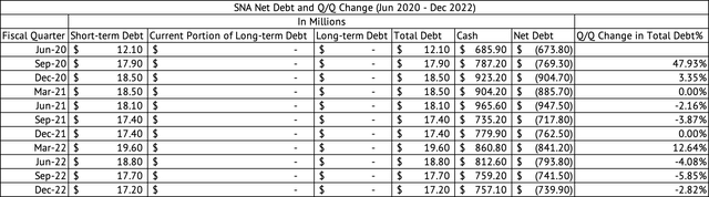 Snap-on Debt and Cash