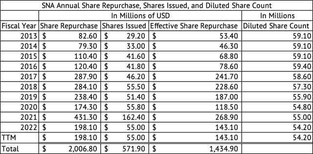 Snap-on Share Repurchase, Issuance, and Diluted Share Count
