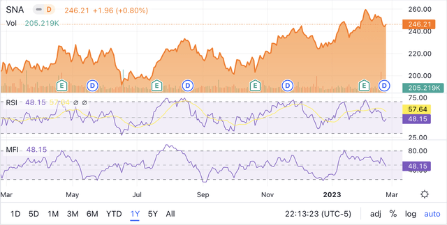 Snap-on RSI and MFI Technical Indicators