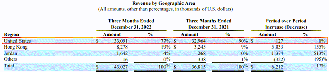 Jerash Q3 FY23 revenue by region