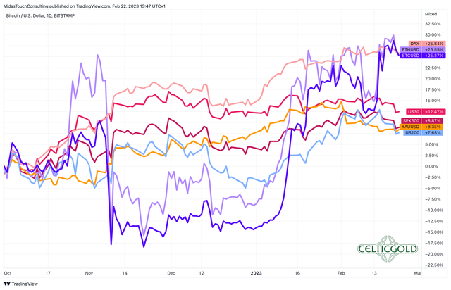 Performance Bitcoin vs. Ethereum vs. stocks vs. gold since 1st of October 2022, as of February 23rd, 2023.