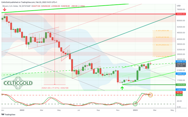 Bitcoin in USD, weekly chart as of February 23rd, 2023. Source: Tradingview