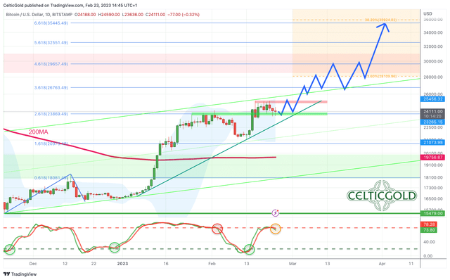 Bitcoin in USD, daily chart as of February 23rd, 2023. Source: Tradingview