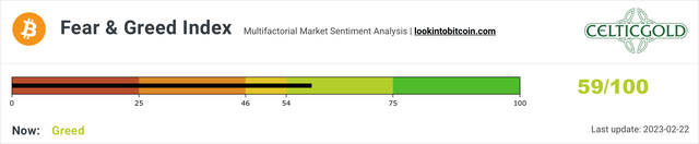 Crypto Fear & Greed Index, as of February 22nd, 2023. Source: Lookintobitcoin