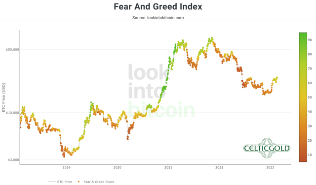 Crypto Fear & Greed Index long term, as of February 20th, 2023. Source: Lookintobitcoin